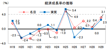 千葉　実質経済成長率の推移